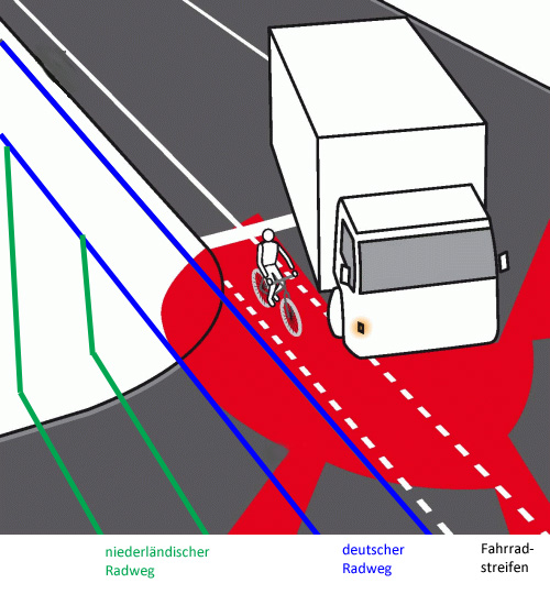 Auf Radfahr- und Angebotsstreifen sowie alten Radwegen befinden sich Radler leichter im toten Winkel als auf modernen Radwegen wie in den Niederlanden